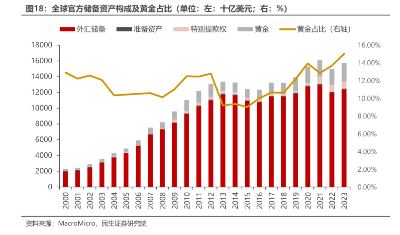 全球官方储备资产构成及黄金占比（单位：左：十亿美元：右：%）