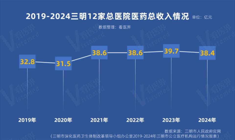 正在全国推广的三明医改，医院年度运行数据公布！