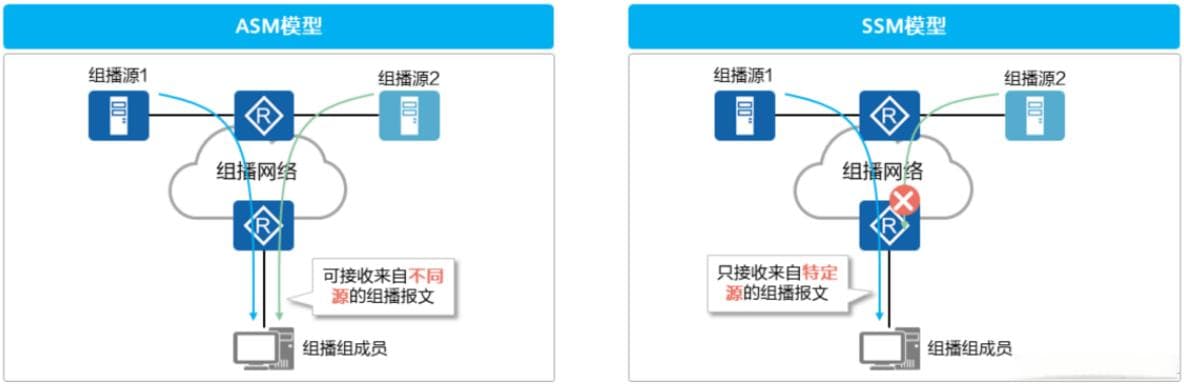 IP组播基础