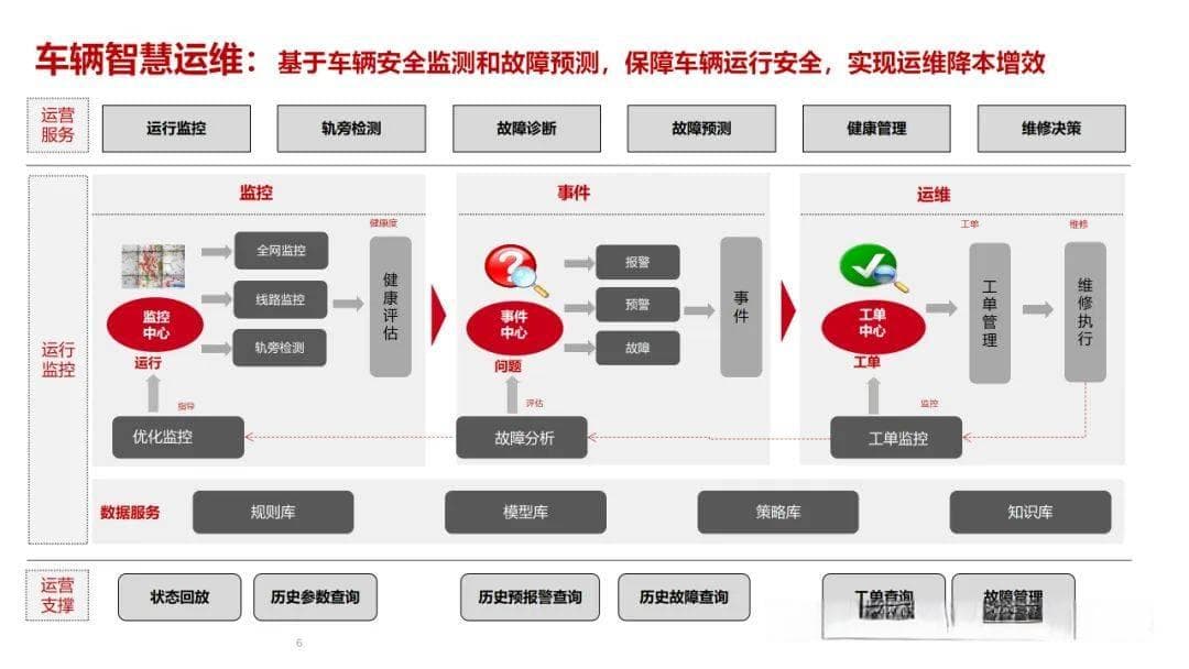 智慧城轨车辆智慧运维解决方案