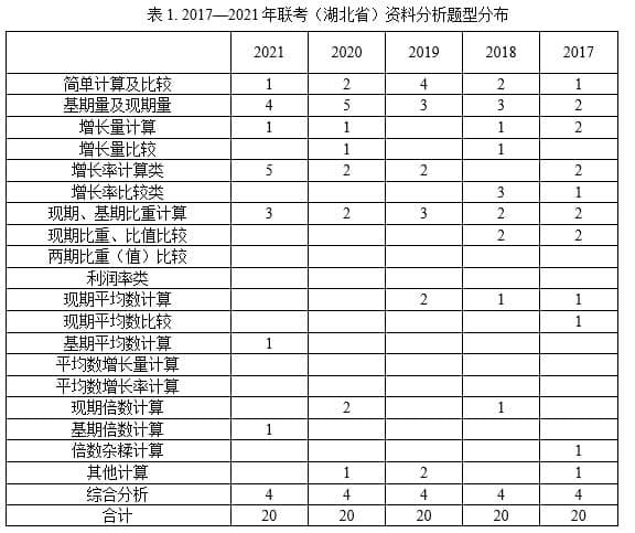 多省联考命题趋势及考试难度预测—资料分析