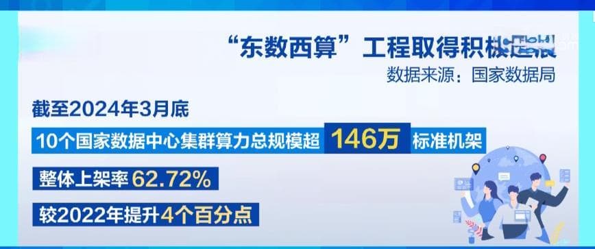 全国一体化算力网建设加快 “东数西算”工程取得积极进展
