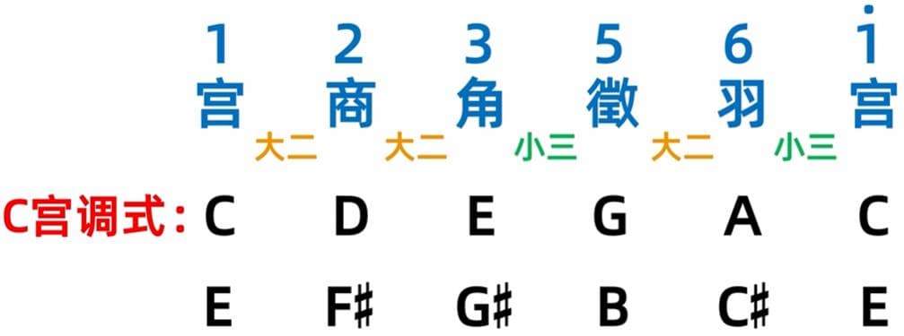 乐理基础：五声性调式与宫商角徵羽