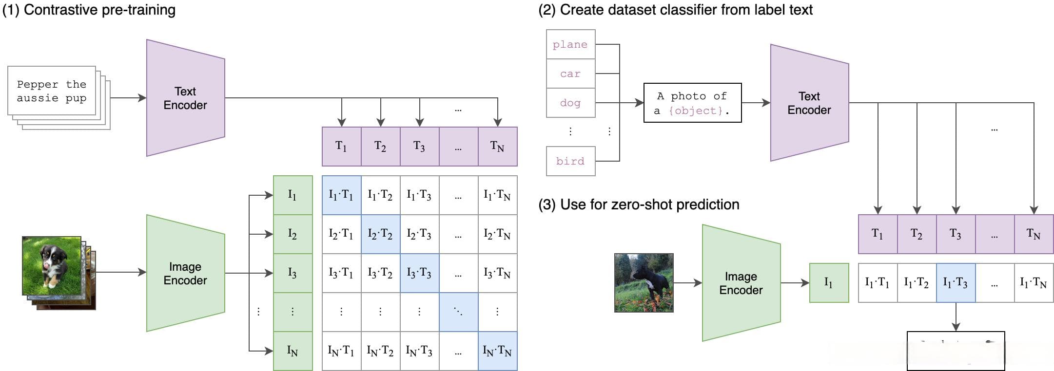 利用openai/CLIP模型实现相似图片检索