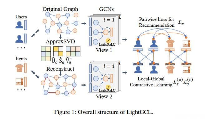 LIGHTGCL：图对比学习在推荐系统中的创新应用