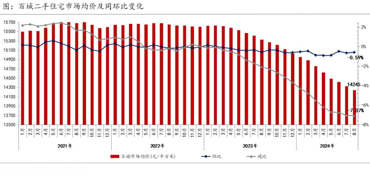 8月二手房市场延续跌势，一线城市现企稳迹象