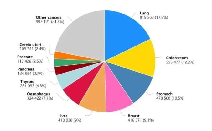 这么做可减少约40%的癌症发生率与死亡率