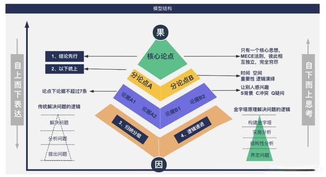 巧用金字塔原理让工作汇报更“惊艳”