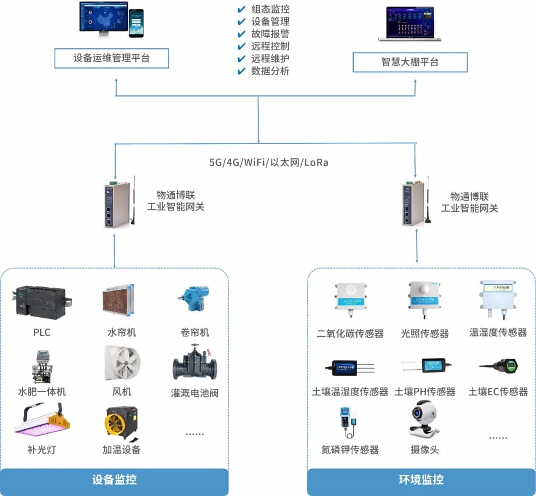 LoRaWAN通信网关在智慧农业中的功能作用
