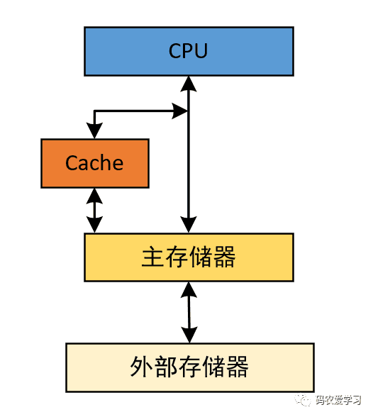 嵌入式基础知识-存储器