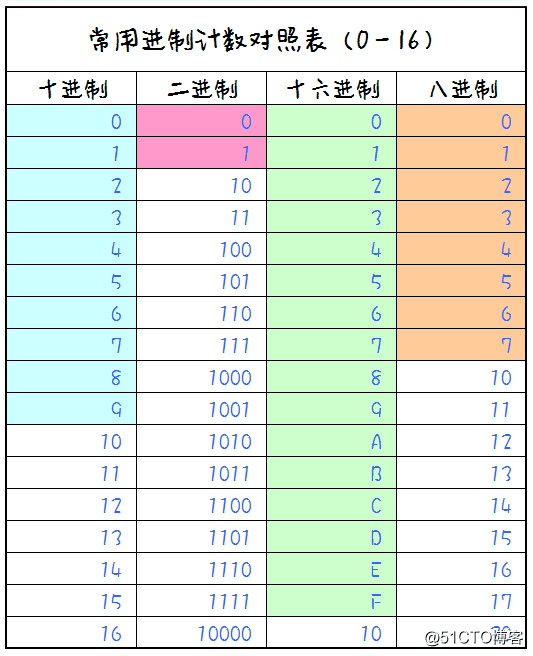 计算机进制之间的关系