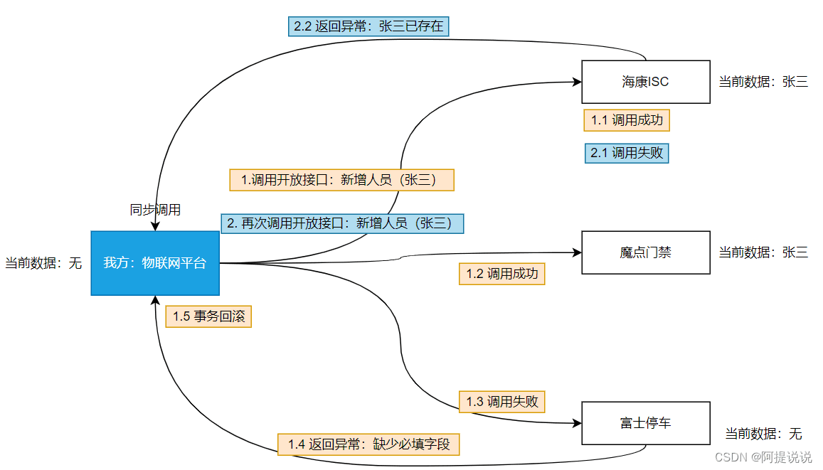 用TCC来解决多个第三方系统数据一致性问题