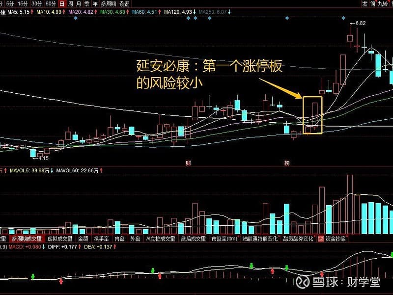 干货|追击涨停板实用大法（实战图解）