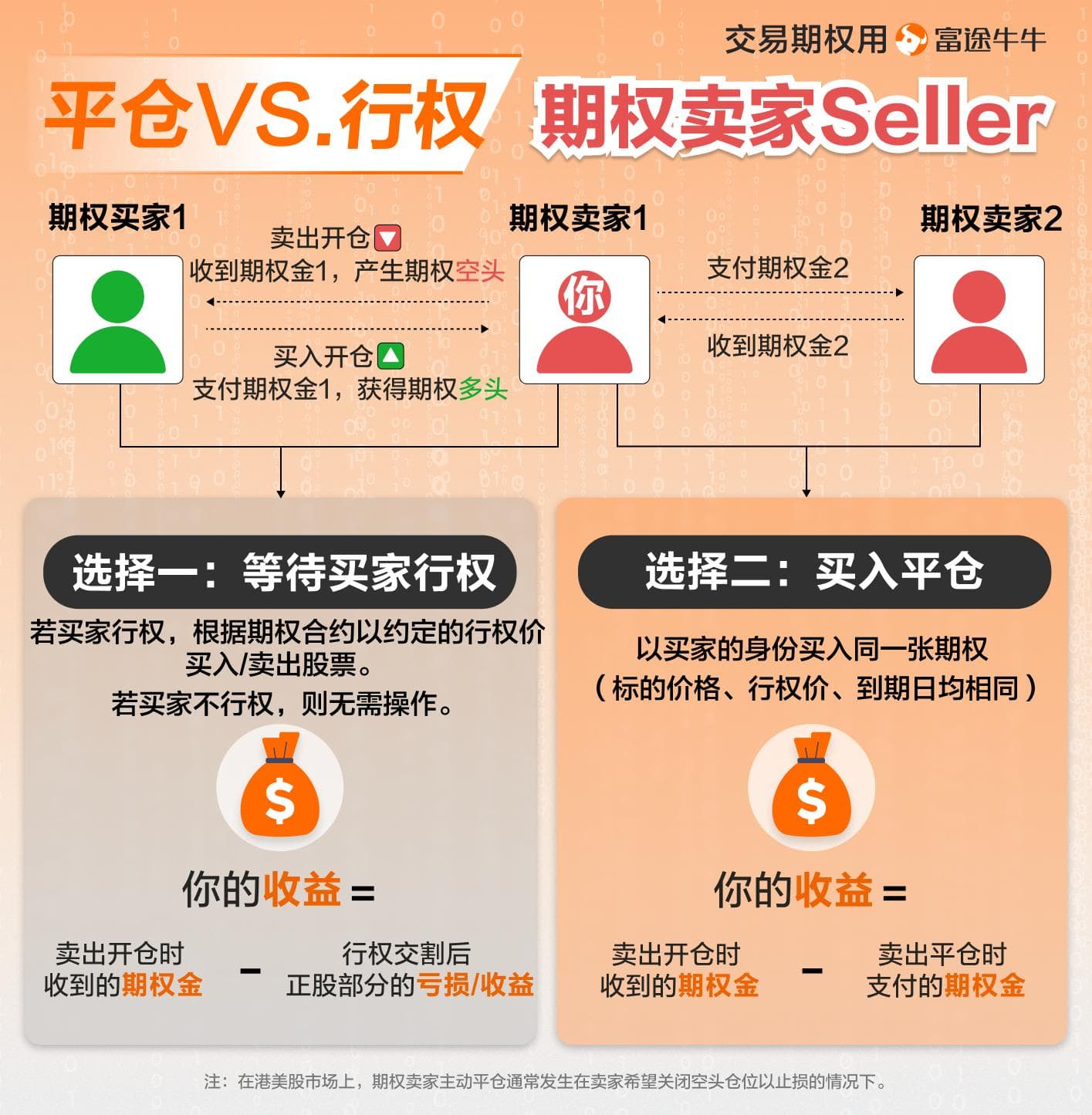 平仓 VS. 行权，哪种收益更高呢？
