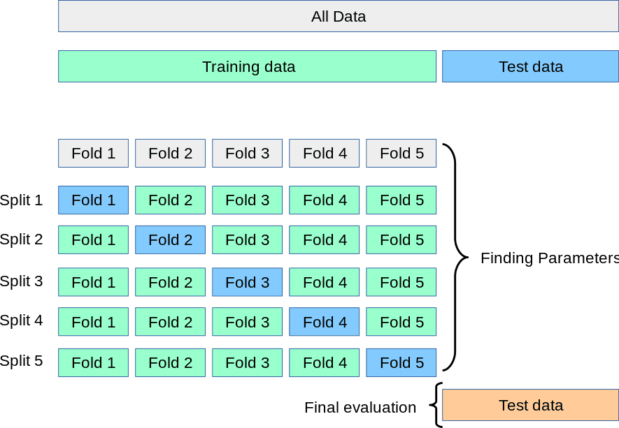 验证和交叉验证（Validation & Cross Validation）