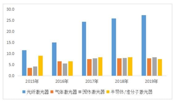 发展前景分析：半导体激光器泵浦