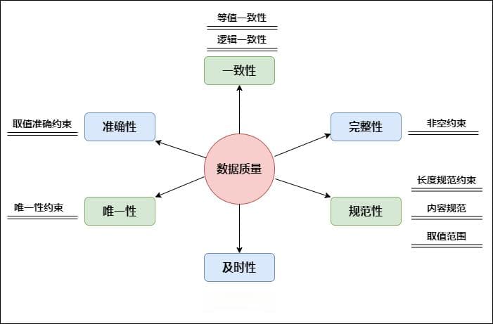 数据仓库之数据质量建设