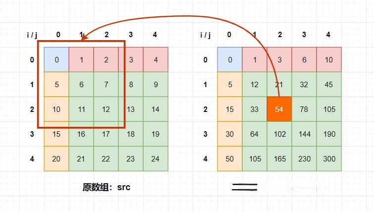 前缀和理解与应用