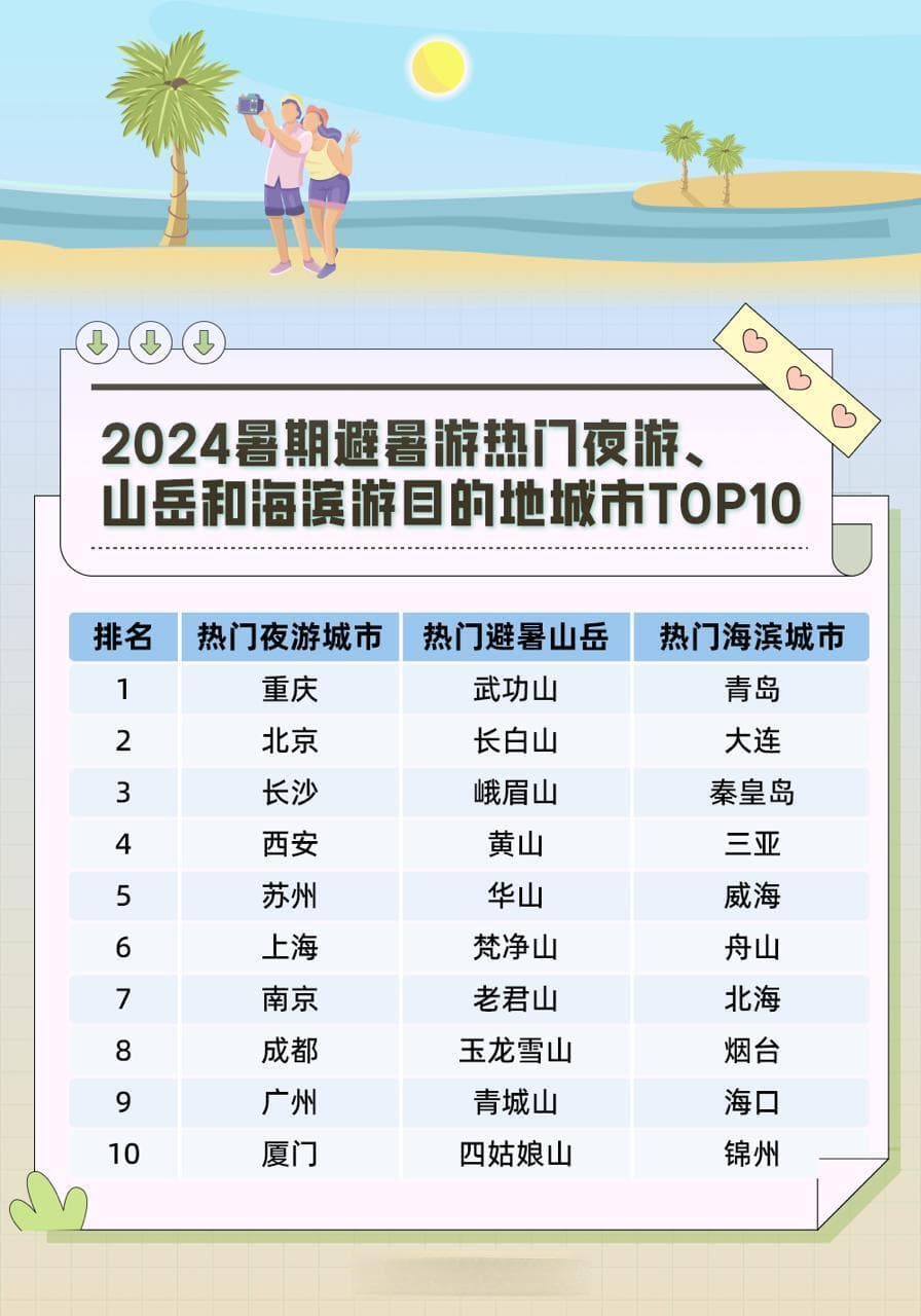 2024暑期出游数据：长沙跻身多个榜单TOP10，最高排名第三