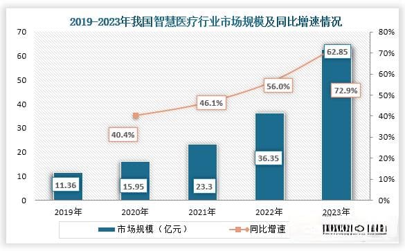 我国智慧医疗市场规模逐年增长 资本市场则逐渐降温 回归理性