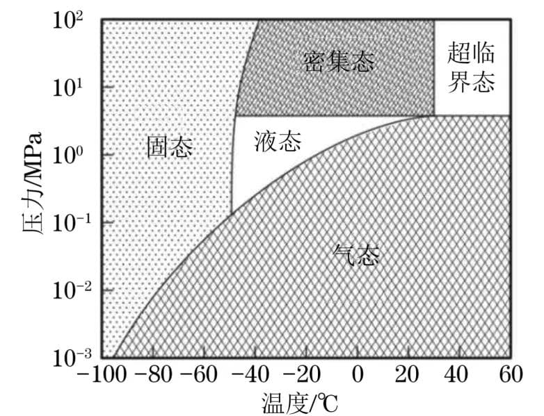 二氧化碳输送管道腐蚀机理及腐蚀行为研究进展