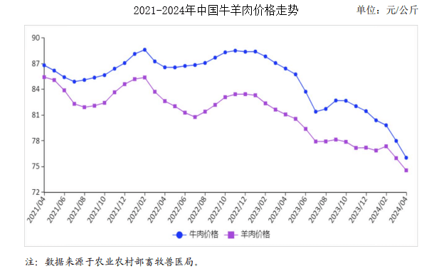 2024年4月牛羊肉市场供需及价格走势预测分析：牛羊肉价格继续下跌