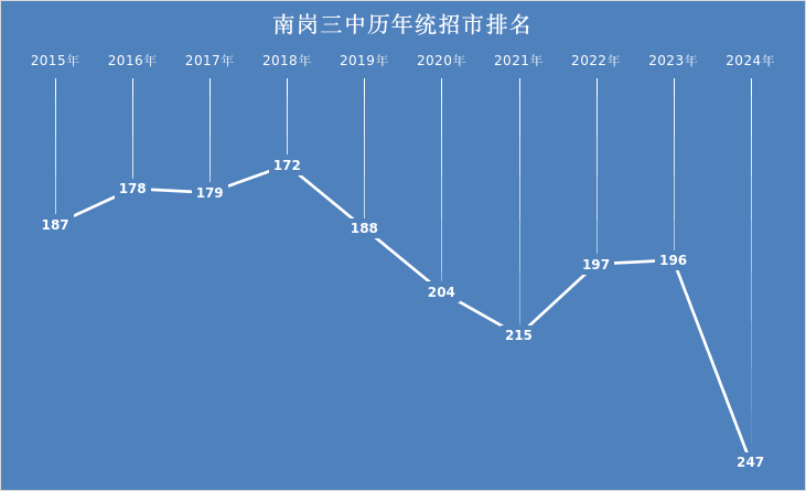 2024哈尔滨中考，南三、附中创近10年最低统招市排名，原因何在？