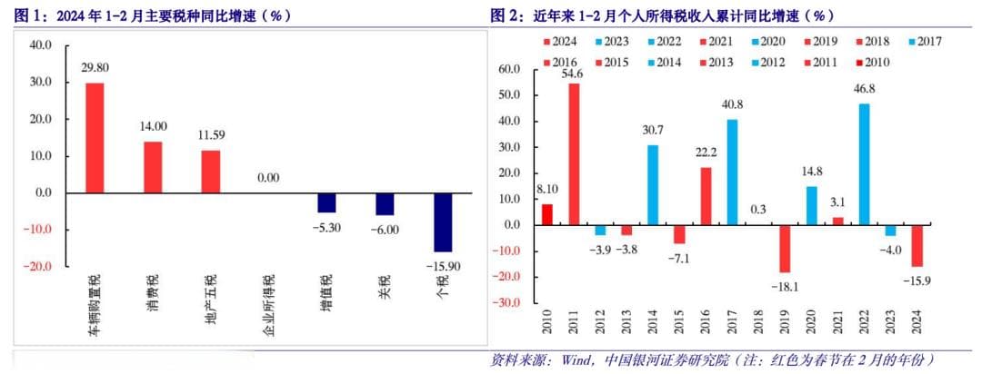 前2月个税收入降15.9%，折射中等收入群体增收放缓