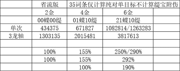 原神遐蝶角色配置数值计算：三个推荐档位及详细数据