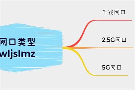 路由器2.5G网口和千兆网口有什么区别