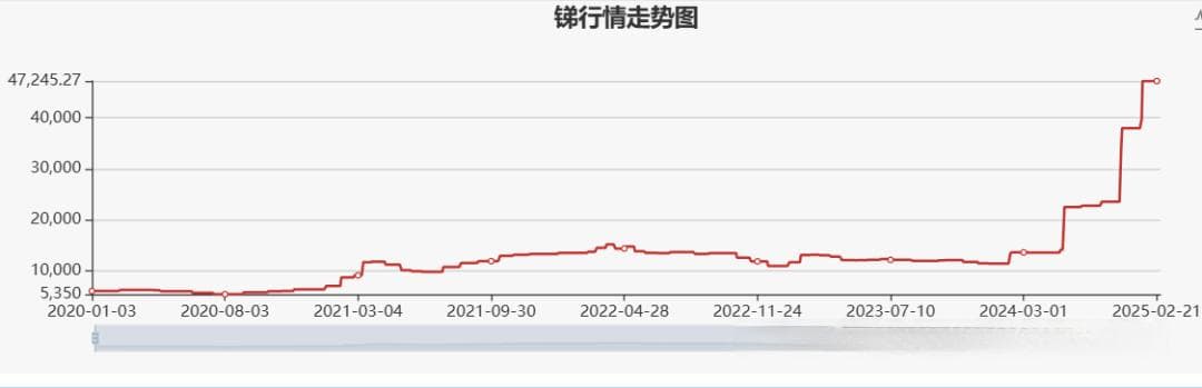 海外锑价持续上涨：供需结构及供应商梳理