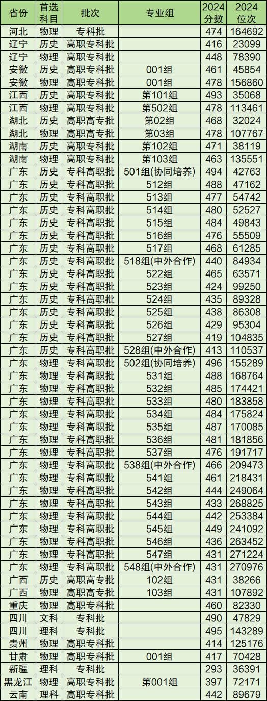 2024年招收专科生的本科院校名单及招生信息汇总