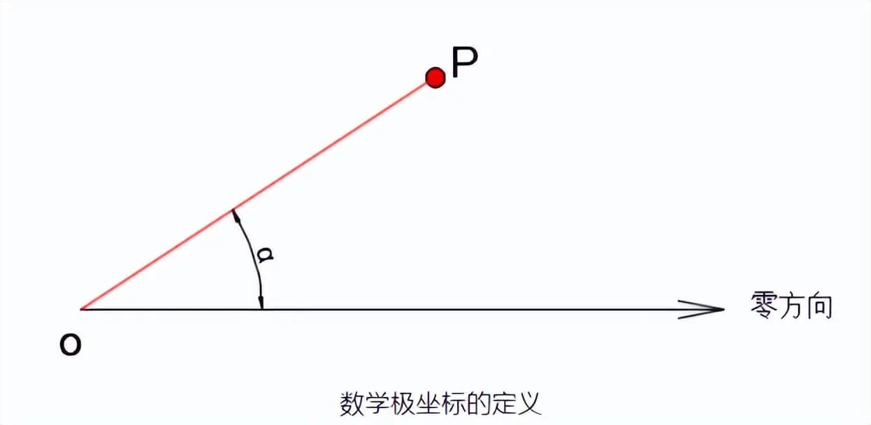 工程测量中的极坐标系与双极坐标系！