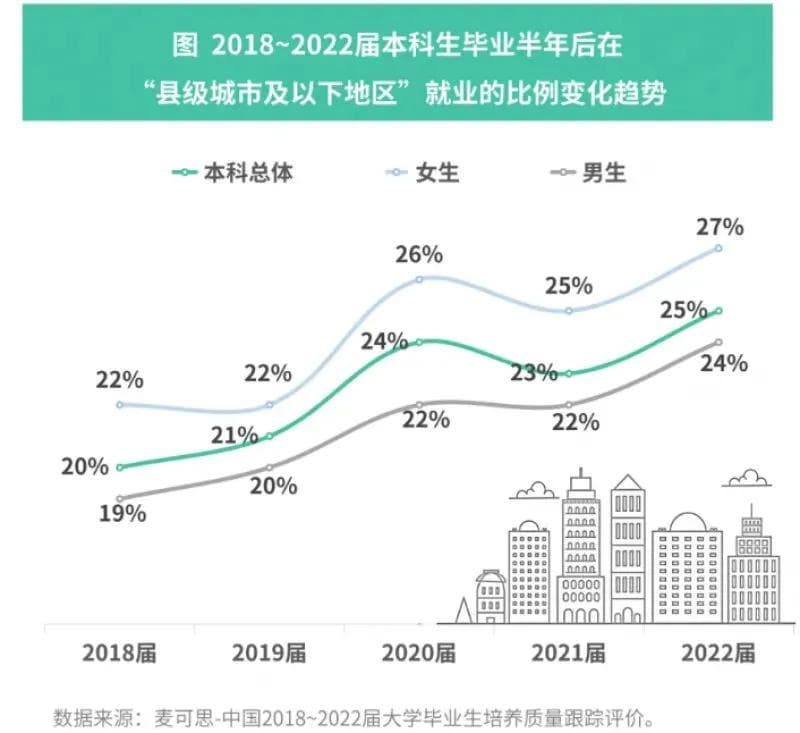 大城市吸引力消失？大学生就业重心下沉，“县城”留住了人