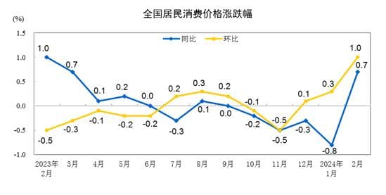 分析｜“春节错月”影响，2月CPI同比转涨结束“四连负”