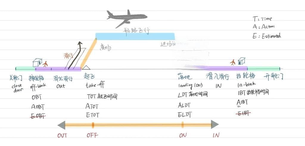 解密航班运营：7个阶段、4个关键时间点