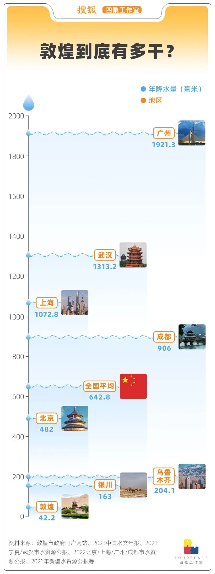 地处沙漠却遭受洪涝，敦煌遗迹还好吗？