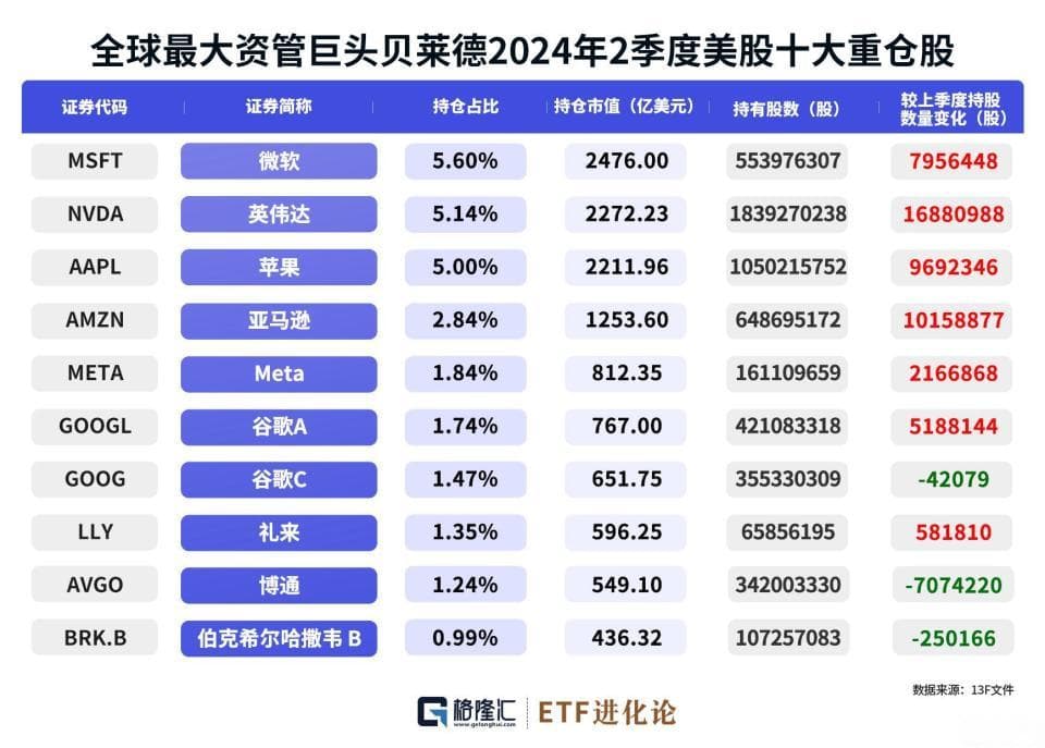华尔街巨佬们二季度动向曝光！全球资管巨头贝莱德、先锋领航热衷美股七巨头