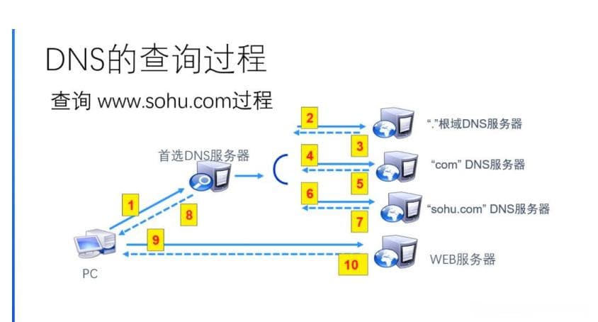 DNS服务器详解：从原理到实践