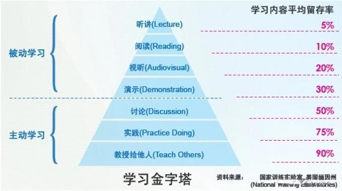 学习金字塔：不同学习方式的吸收率