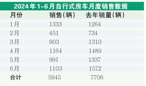 2024上半年房车销量下滑22%，四大瓶颈制约行业发展