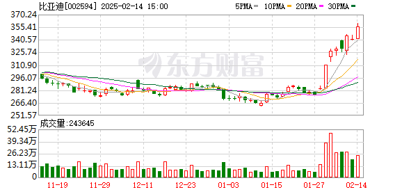 比亚迪市值再上1万亿元 科技创新浪潮推动中国资产价值重估