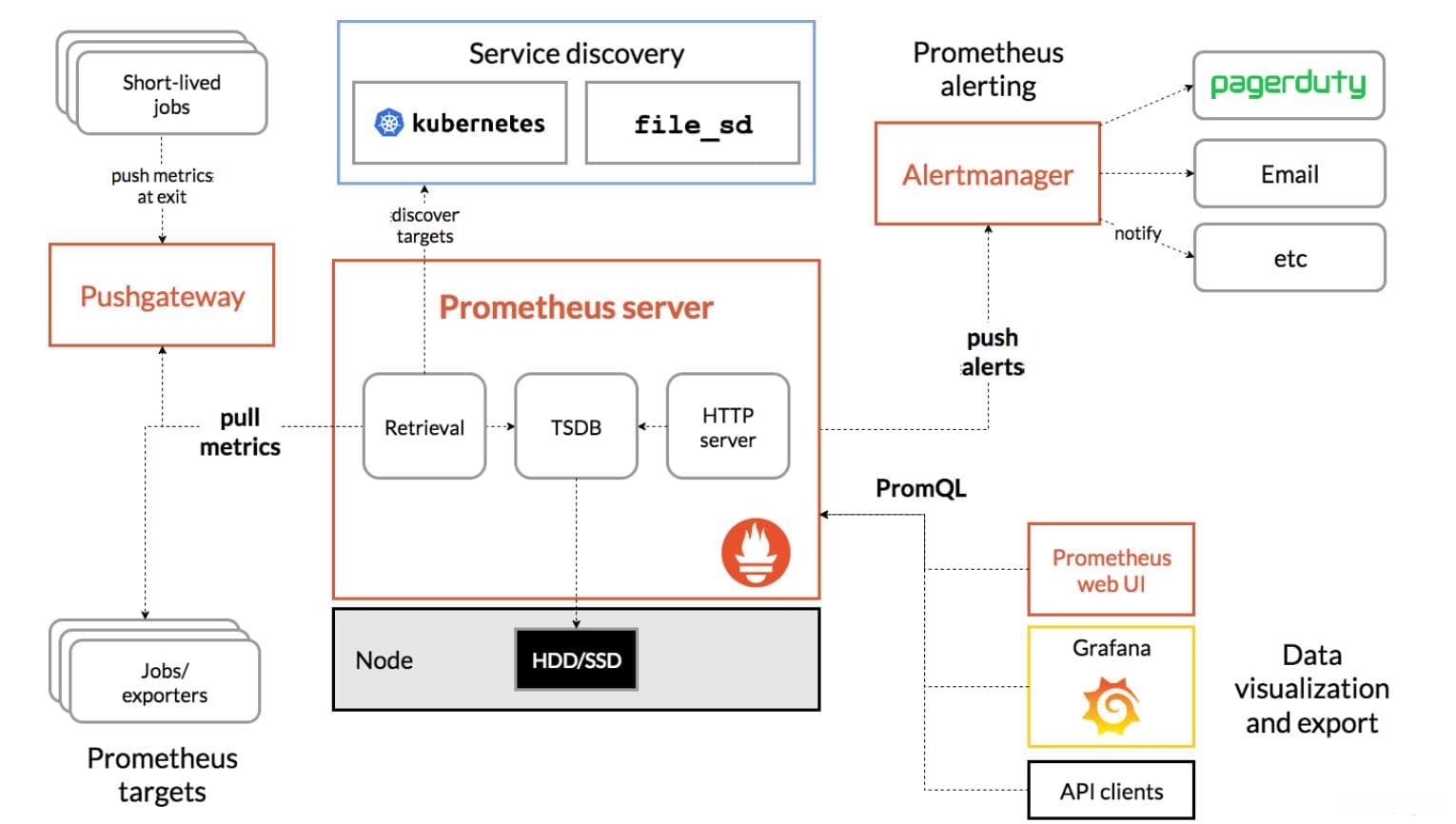 Spring Boot+Prometheus+Grafana实现可视化监控