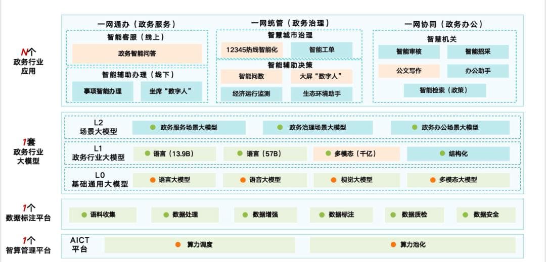 政务如何借助AI完成智能化升级？从架构到应用