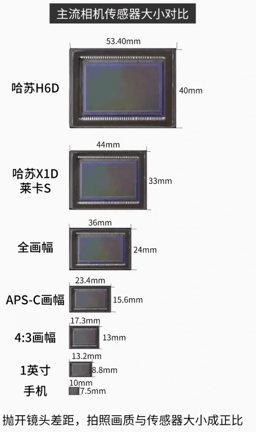 APS-C 画幅（半画幅）和全画幅相比，最大的差别在哪里？