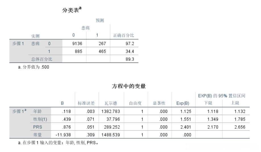 二元logistic回归、ROC曲线及cutoff值