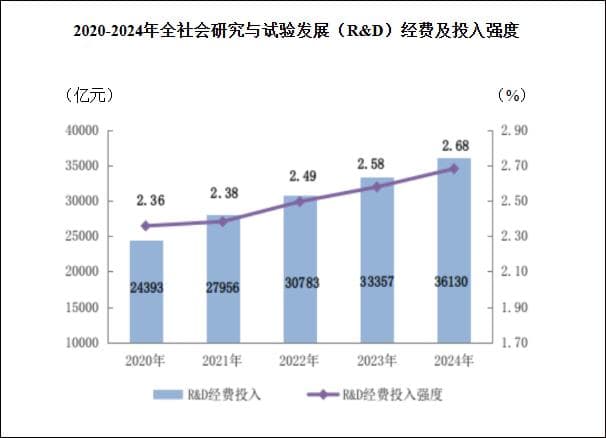 中国研发产出在全球占主导地位，“西方顶尖研究机构唯恐地位不保”