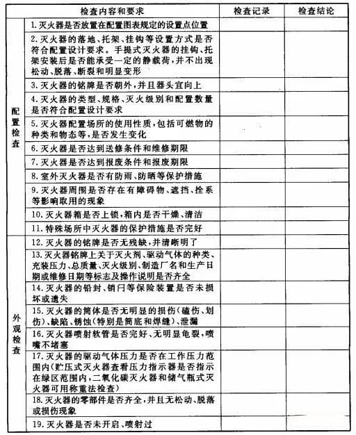 灭火器巡检维修报废规定及灭火剂有效期详解
