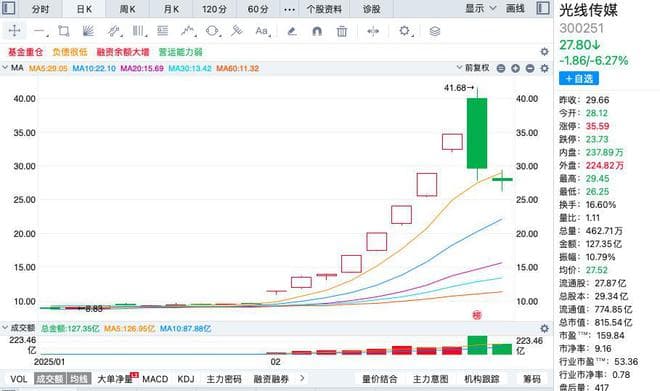 2天下跌37%！哪吒2票房超120亿，光线传媒股价为何大跌？