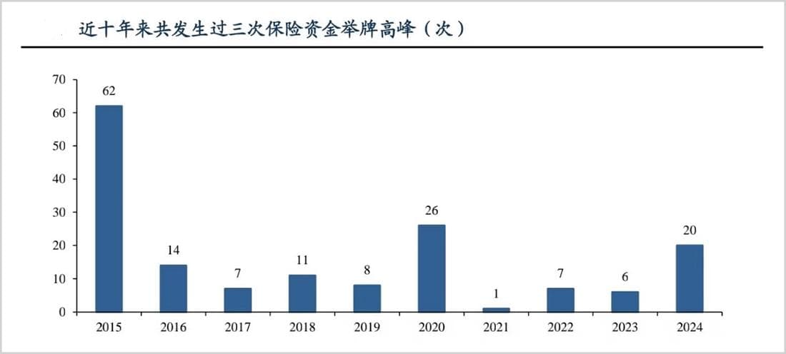 2025年，A股新增暖场资金看点：险资高股息策略将如何演绎？